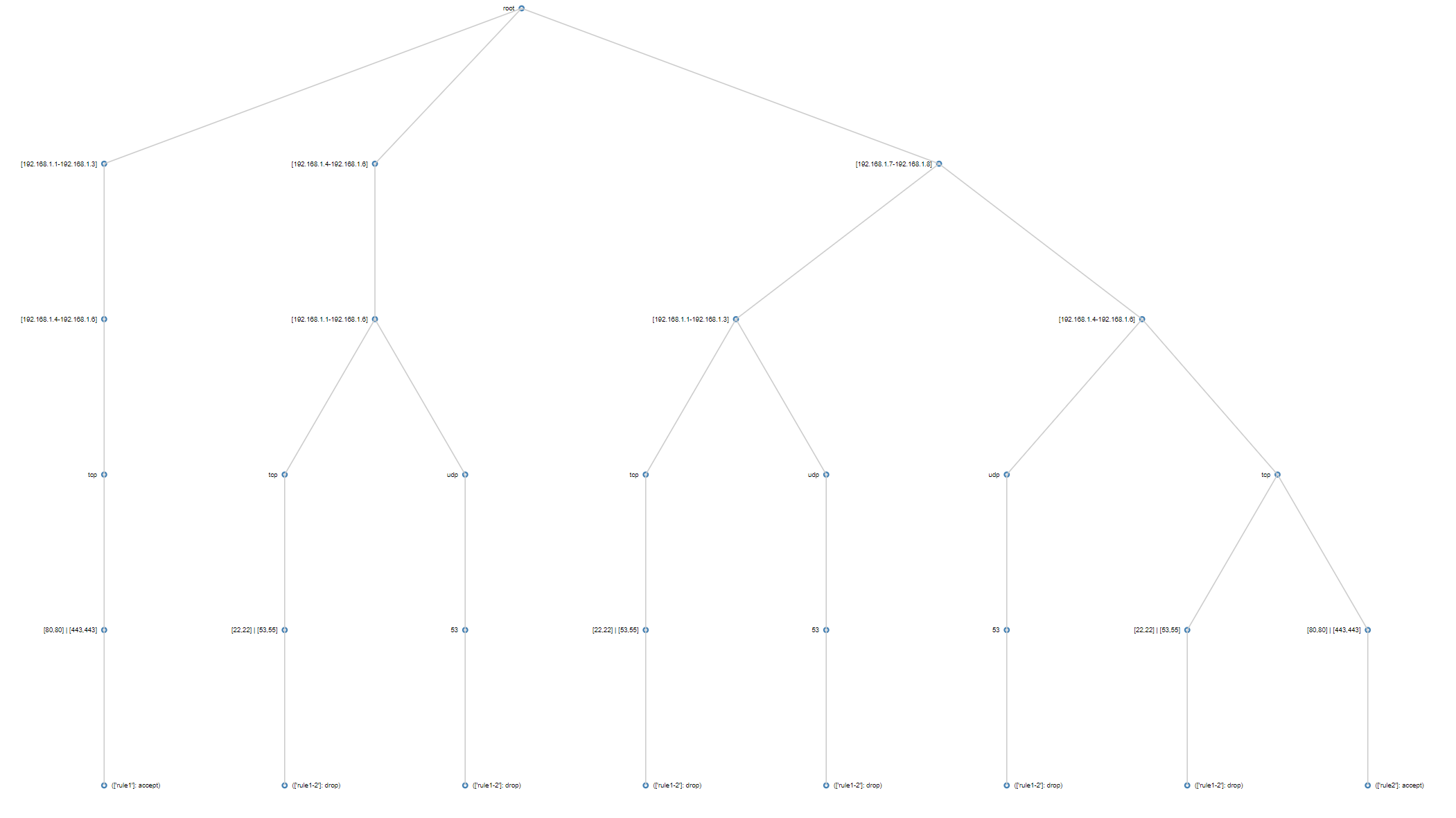 Firewall decision tree visualized